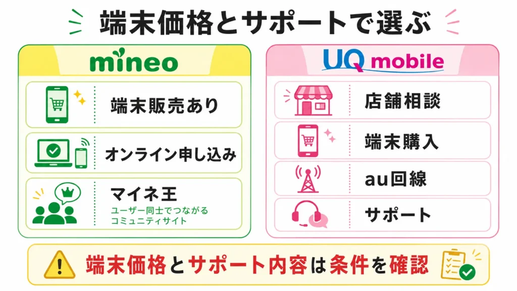 mineoとUQ mobileの端末購入とサポート体制を比較した図