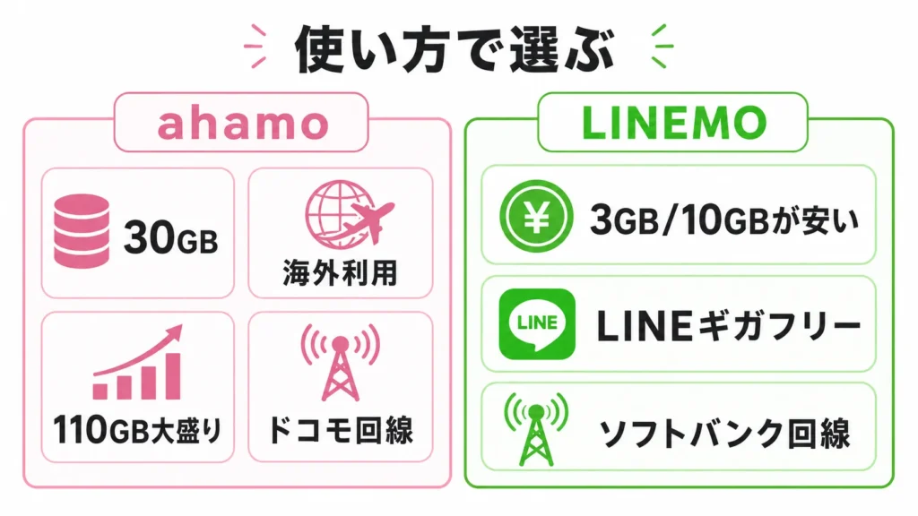 ahamoとLINEMOを料金・データ容量・LINE利用・海外利用で比較した判断マップ