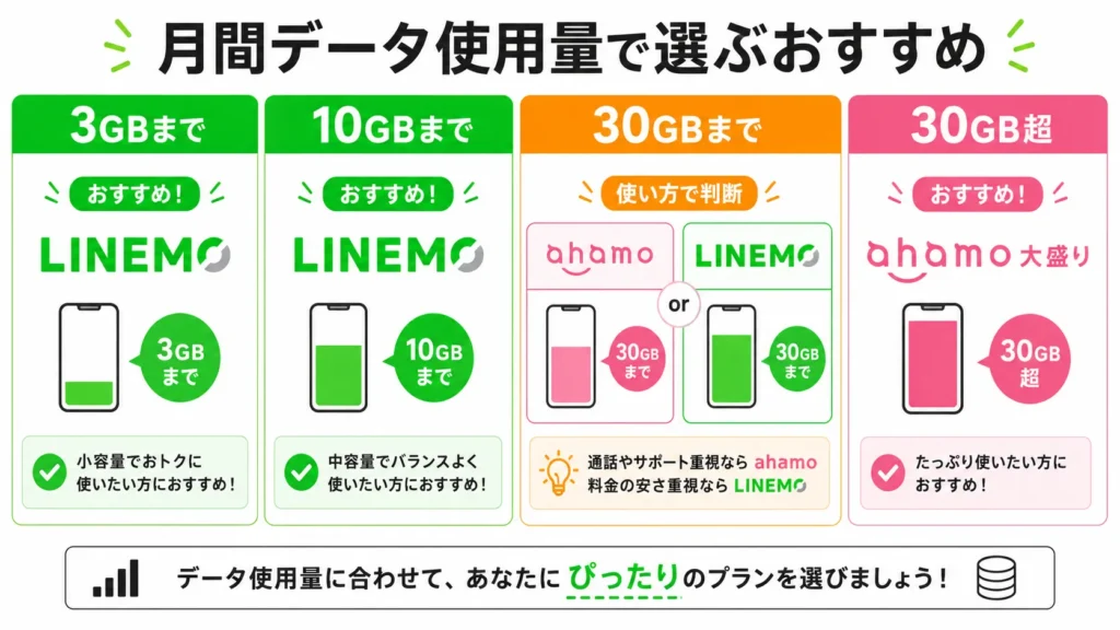 ahamoとLINEMOの料金を月間データ使用量別に比較した分岐図