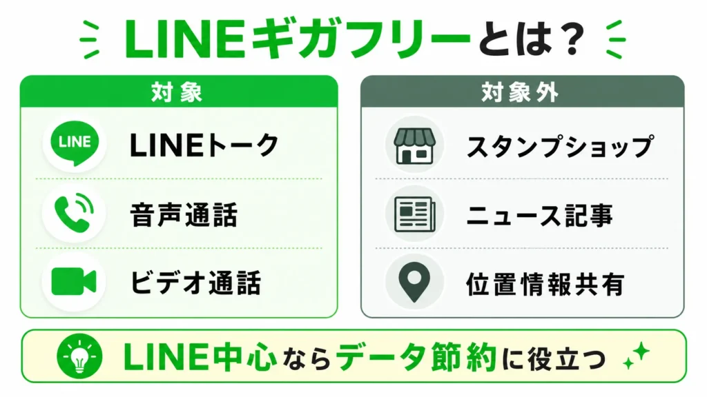 LINEMOのLINEギガフリーで対象になる機能と対象外になる機能を整理した図