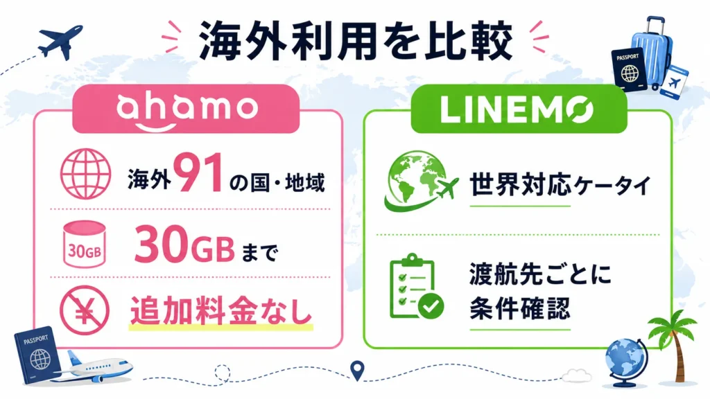 ahamoとLINEMOの海外利用条件を比較した図