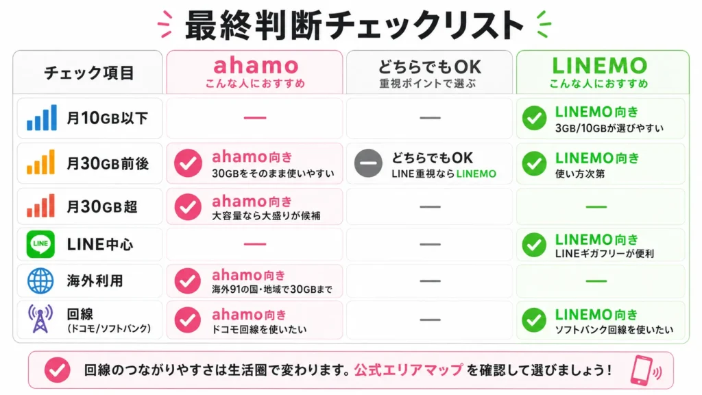 ahamoとLINEMOを選ぶ前に確認したいデータ容量・LINE利用・海外利用・回線のチェックリスト