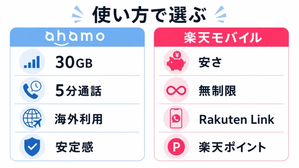 ahamoと楽天モバイルの選び方を、料金・データ容量・通話・海外利用の違いで整理した比較図