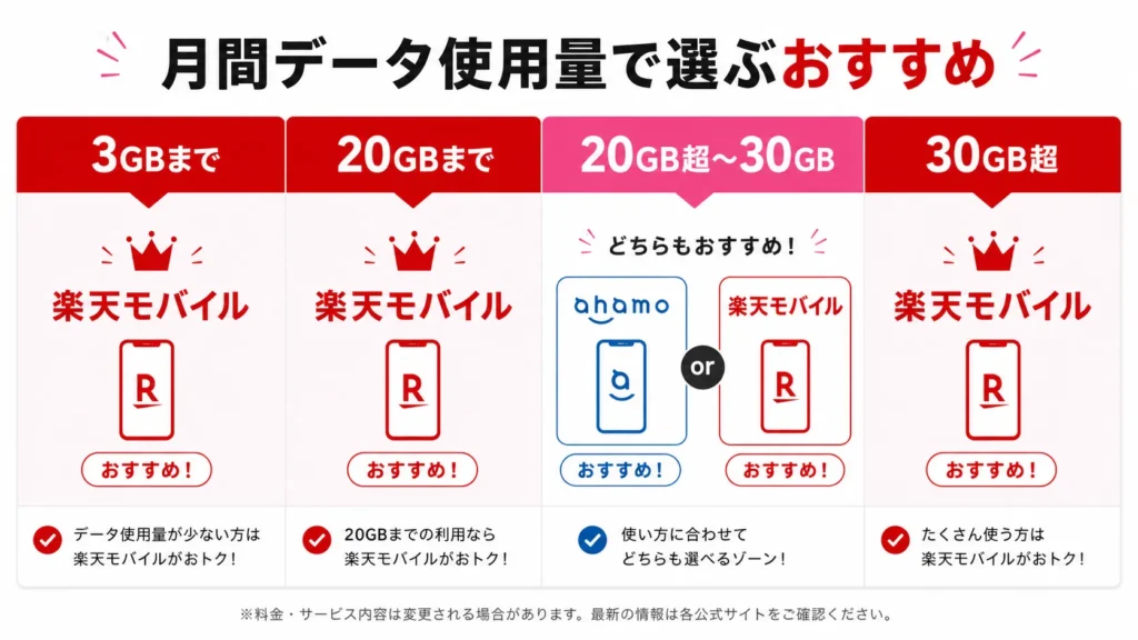 ahamoと楽天モバイルの料金を月間データ使用量別に比較した分岐図