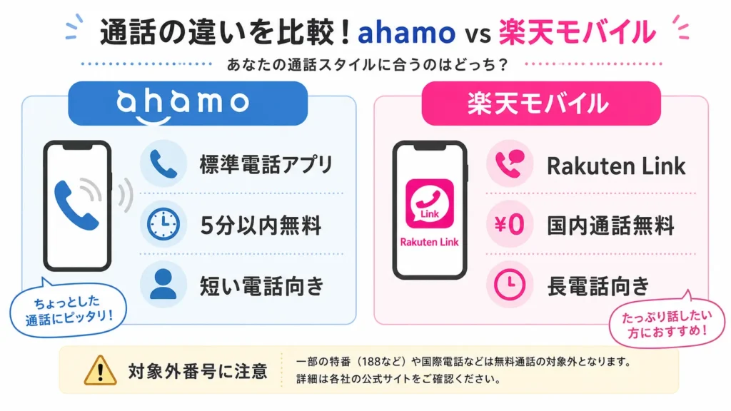 ahamoの5分無料通話と楽天モバイルのRakuten Link通話の違いを比較した図