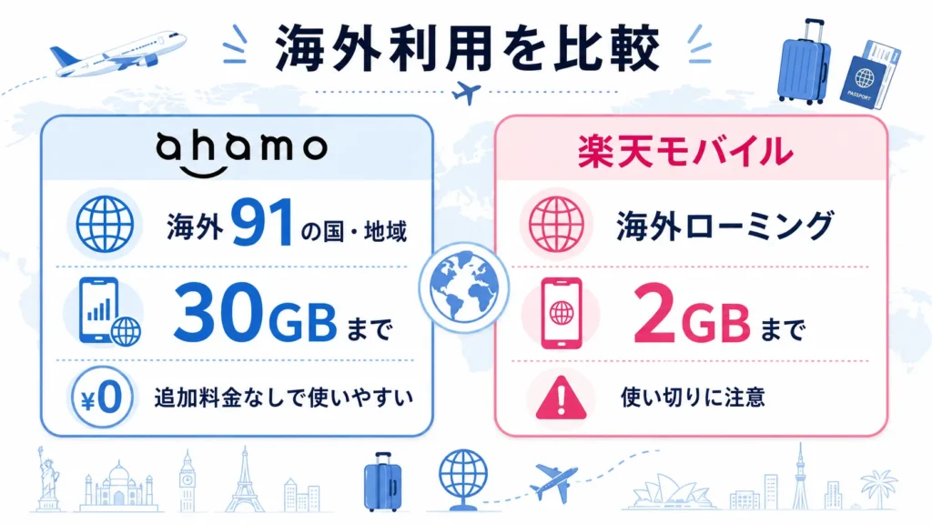 ahamoと楽天モバイルの海外ローミングで使えるデータ容量を比較した図