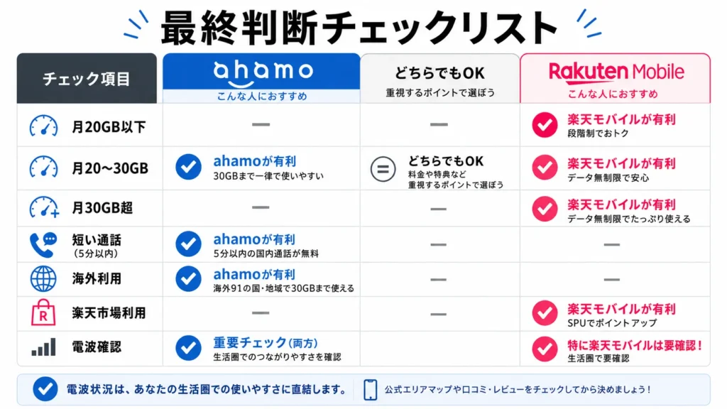 ahamoと楽天モバイルを選ぶ前に確認したいデータ容量・通話・海外利用・電波のチェックリスト