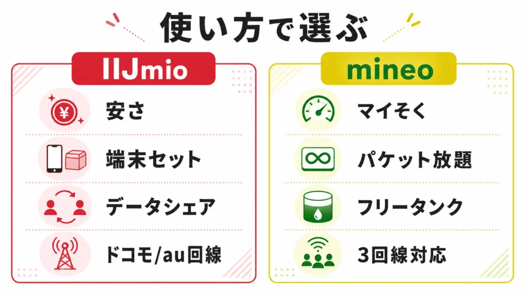 IIJmioとmineoを通常速度・低速運用・家族シェアで比較した図