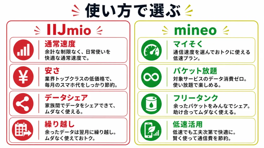 IIJmioとmineoを通常速度・低速運用・家族シェアで比較した図