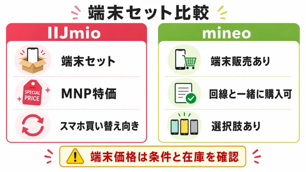 IIJmioとmineoの端末セット購入を比較した図