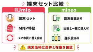 IIJmioとmineoの端末セット購入を比較した図