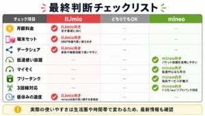 IIJmioとmineoを選ぶ前に確認したい料金・低速運用・端末セット・サポートのチェックリスト
