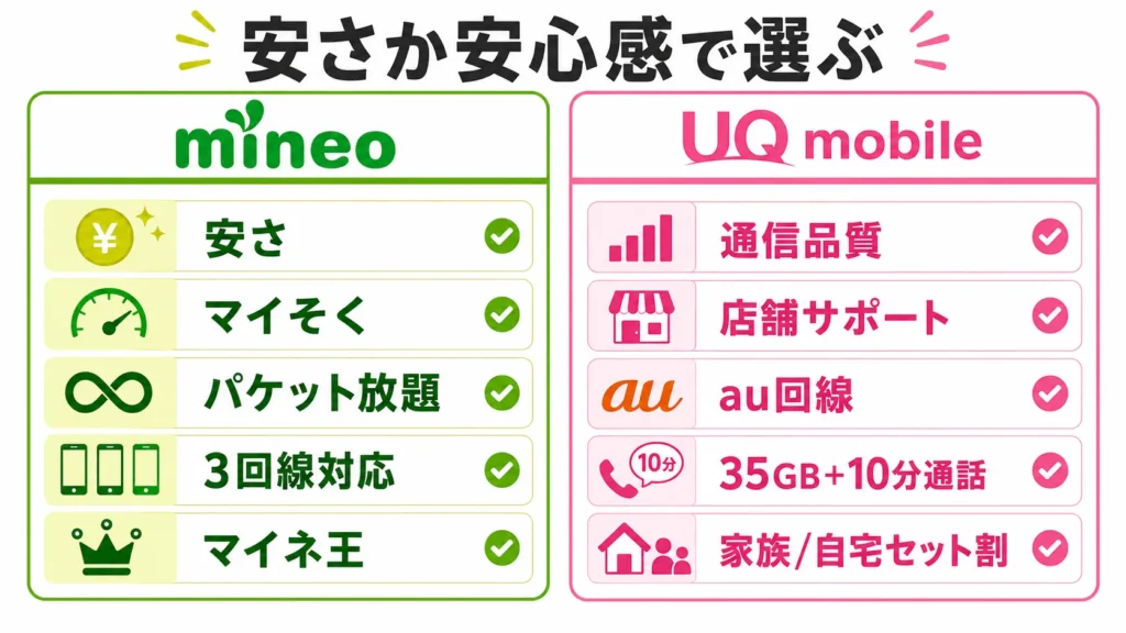 mineoとUQ mobileを料金・通信品質・低速運用・店舗サポートで比較した判断マップ