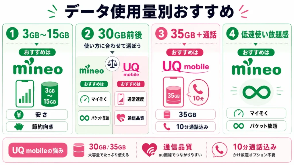 mineoとUQ mobileを月間データ容量と低速運用で比較した分岐図