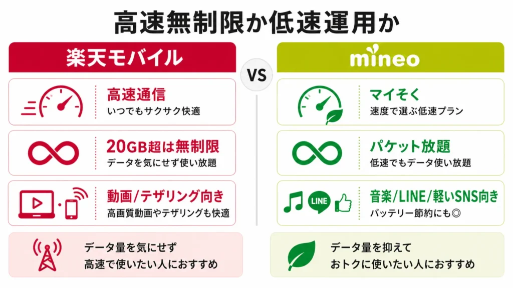 楽天モバイルの高速無制限とmineoの低速運用を比較した図