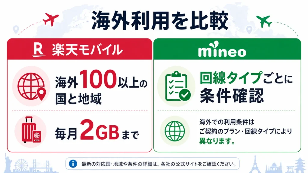 楽天モバイルとmineoの海外データ通信を比較した図