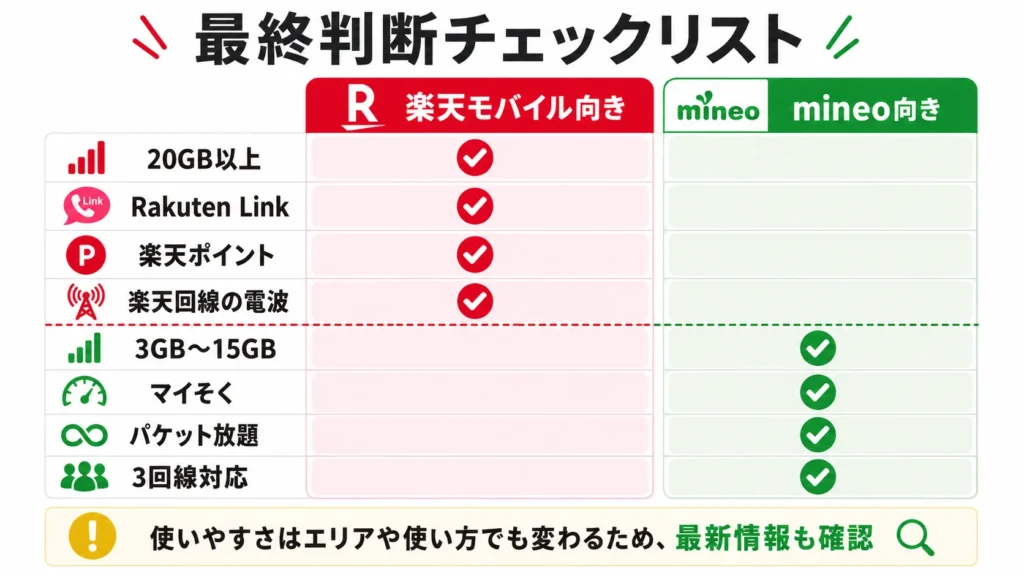 楽天モバイルとmineoを選ぶ前に確認したいデータ容量・通話・電波・低速運用のチェックリスト
