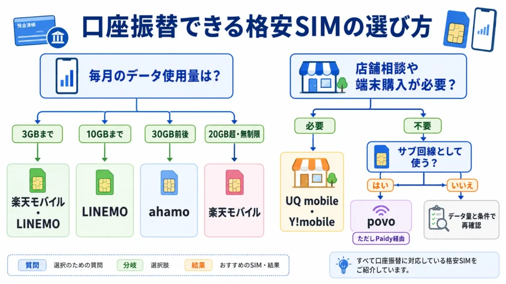 データ使用量と店舗サポートから口座振替できる格安SIMを選ぶフローチャート