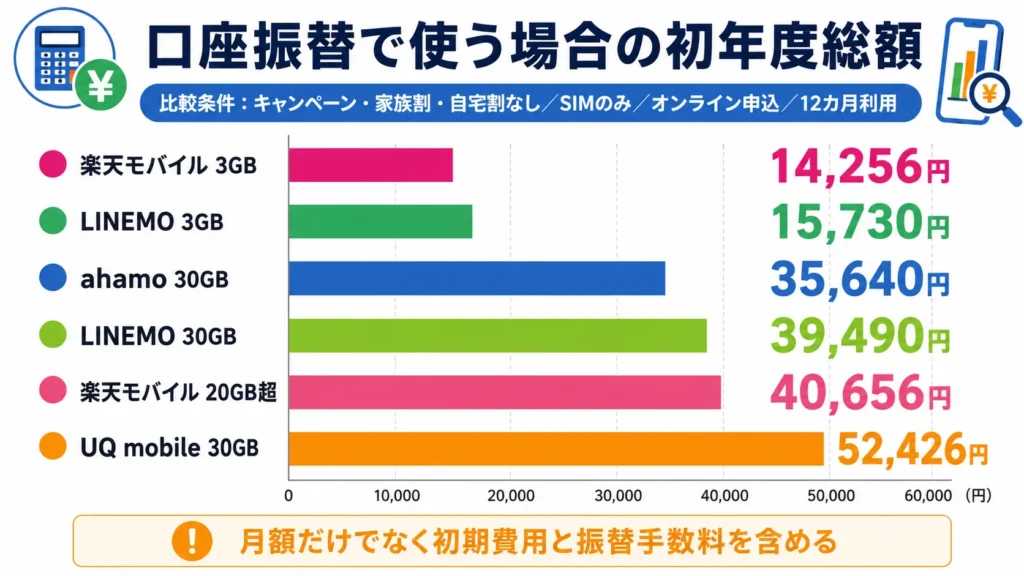 口座振替対応の格安SIMを初期費用と振替手数料込みの1年総額で比較した図