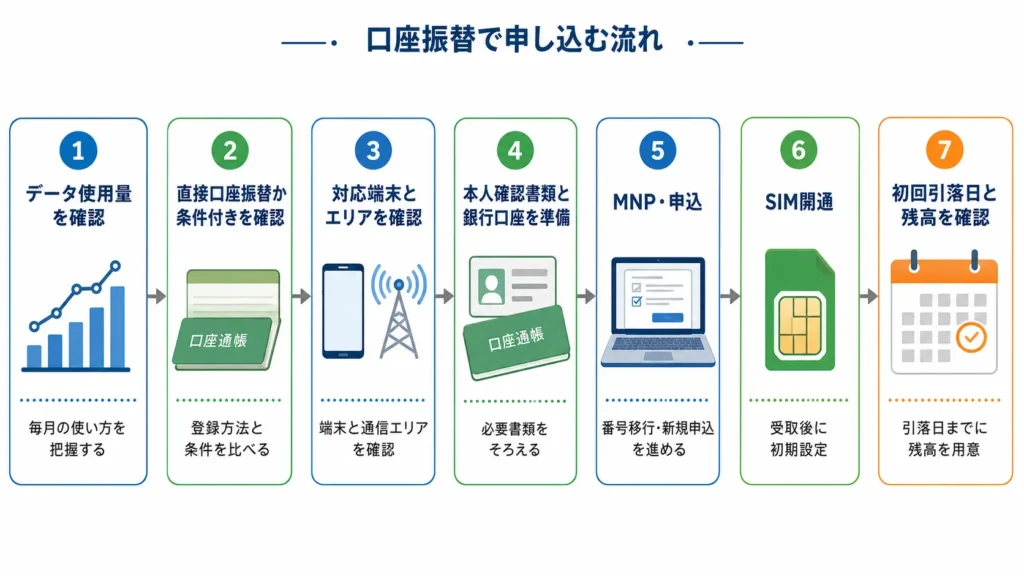 格安SIMを口座振替で申し込み初回引き落としを確認するまでの7ステップ