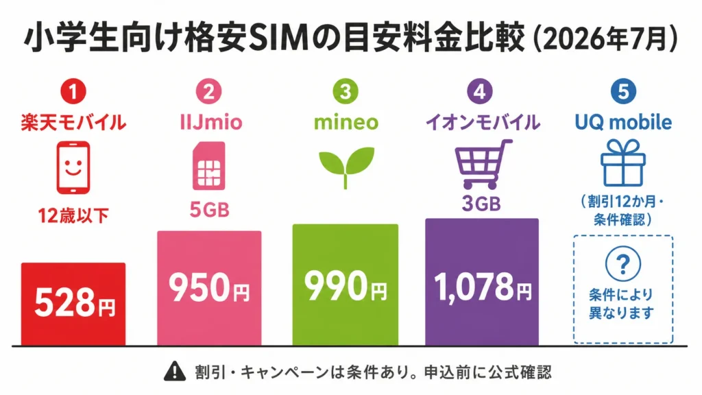小学生向け格安SIMの月額料金を楽天モバイル・IIJmio・mineo・イオンモバイル・UQ mobileで比較した図