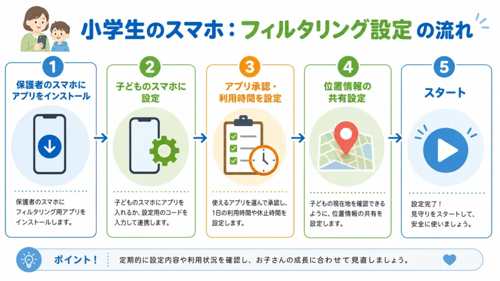 小学生のスマホにGoogleファミリーリンクでフィルタリングを設定する5ステップ