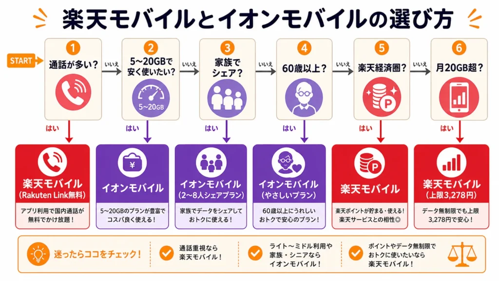 通話頻度・データ量・家族利用・経済圏から楽天モバイルとイオンモバイルを選ぶフローチャート