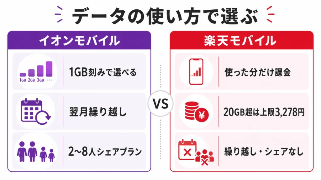 イオンモバイルの1GB刻みシェアプランと楽天モバイルの段階制を比較した図