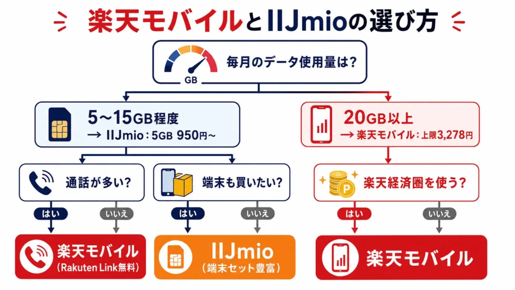 データ使用量・通話・端末購入から楽天モバイルとIIJmioを選ぶフローチャート