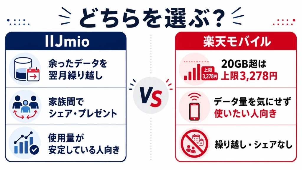IIJmioのデータ繰り越し・シェア機能と楽天モバイルの上限なし利用を比較した図
